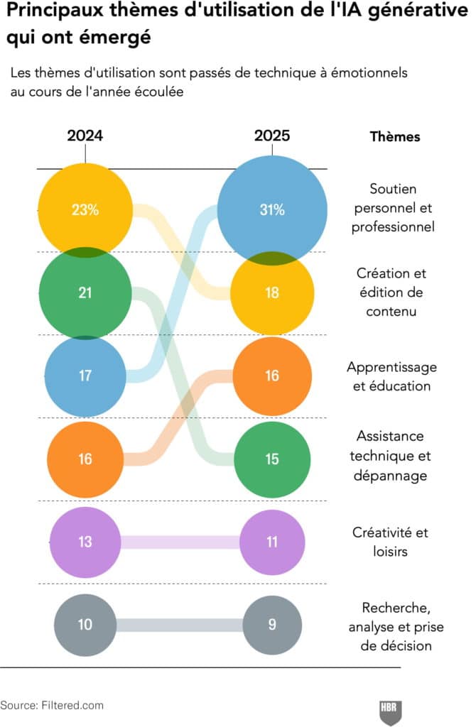 Graphique tiré de la revue HBR et traduit en français - Article original : https://hbr.org/2025/04/how-people-are-really-using-gen-ai-in-2025
